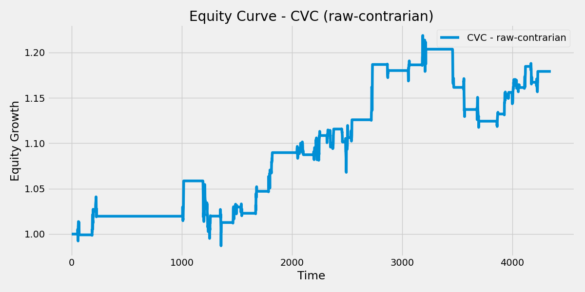 CVC Raw Contrarian Strategy